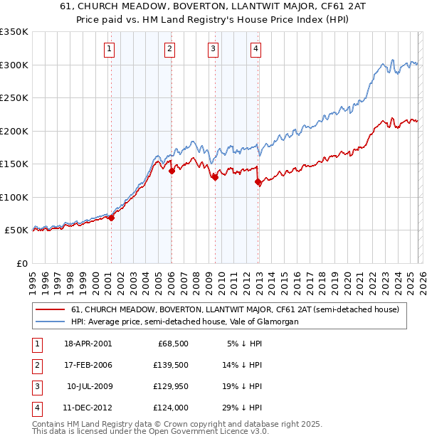 61, CHURCH MEADOW, BOVERTON, LLANTWIT MAJOR, CF61 2AT: Price paid vs HM Land Registry's House Price Index
