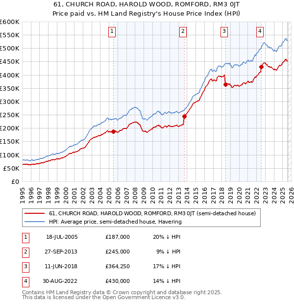 61, CHURCH ROAD, HAROLD WOOD, ROMFORD, RM3 0JT: Price paid vs HM Land Registry's House Price Index