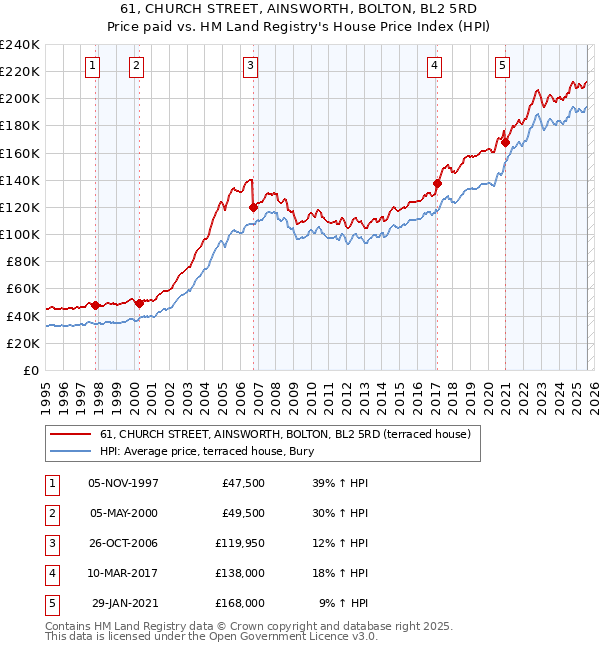 61, CHURCH STREET, AINSWORTH, BOLTON, BL2 5RD: Price paid vs HM Land Registry's House Price Index