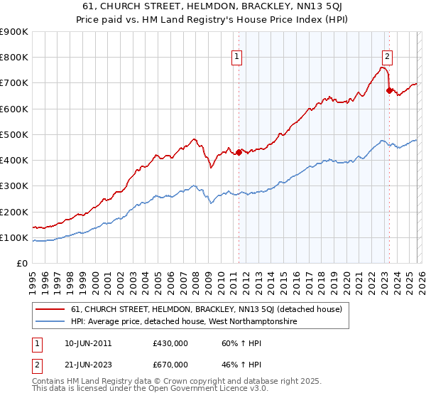 61, CHURCH STREET, HELMDON, BRACKLEY, NN13 5QJ: Price paid vs HM Land Registry's House Price Index