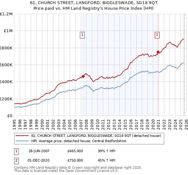 61, CHURCH STREET, LANGFORD, BIGGLESWADE, SG18 9QT: Price paid vs HM Land Registry's House Price Index