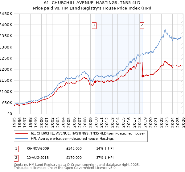 61, CHURCHILL AVENUE, HASTINGS, TN35 4LD: Price paid vs HM Land Registry's House Price Index