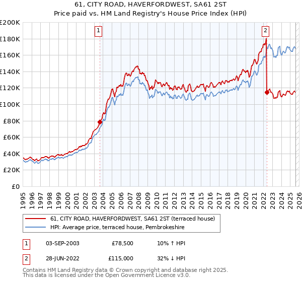 61, CITY ROAD, HAVERFORDWEST, SA61 2ST: Price paid vs HM Land Registry's House Price Index