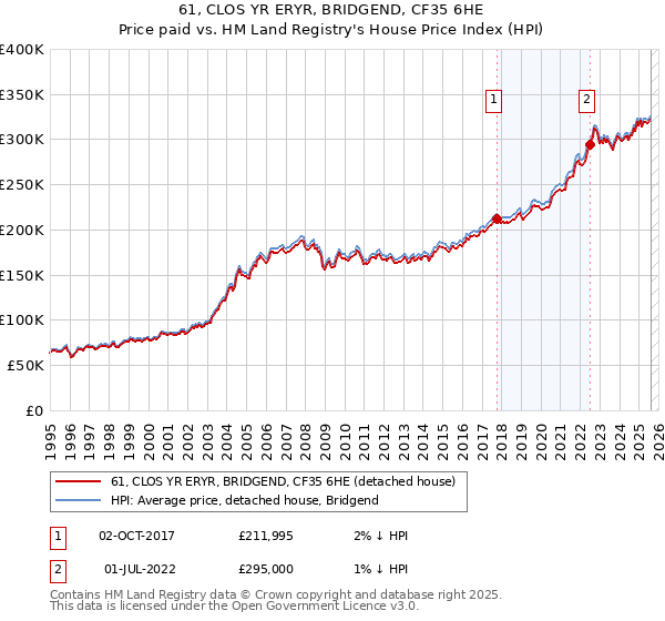 61, CLOS YR ERYR, BRIDGEND, CF35 6HE: Price paid vs HM Land Registry's House Price Index