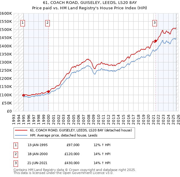 61, COACH ROAD, GUISELEY, LEEDS, LS20 8AY: Price paid vs HM Land Registry's House Price Index