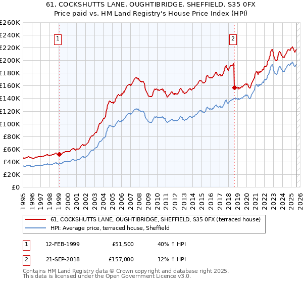 61, COCKSHUTTS LANE, OUGHTIBRIDGE, SHEFFIELD, S35 0FX: Price paid vs HM Land Registry's House Price Index