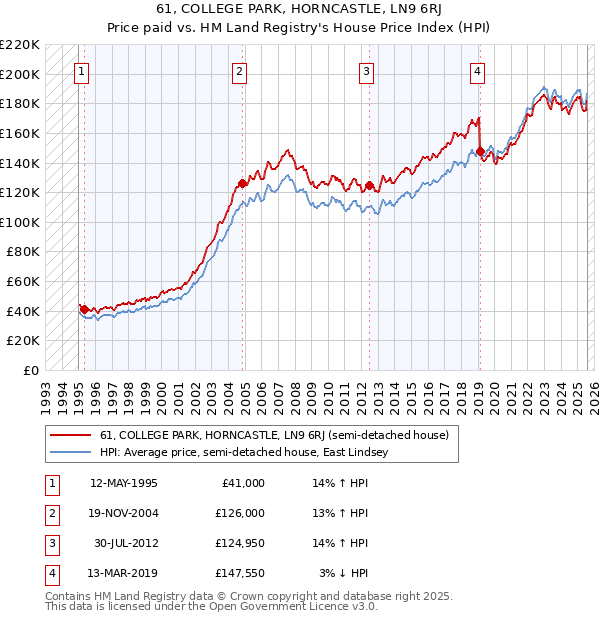 61, COLLEGE PARK, HORNCASTLE, LN9 6RJ: Price paid vs HM Land Registry's House Price Index
