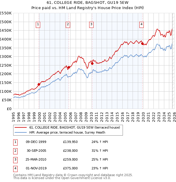 61, COLLEGE RIDE, BAGSHOT, GU19 5EW: Price paid vs HM Land Registry's House Price Index