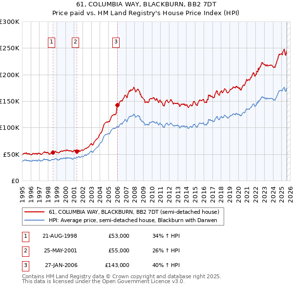 61, COLUMBIA WAY, BLACKBURN, BB2 7DT: Price paid vs HM Land Registry's House Price Index