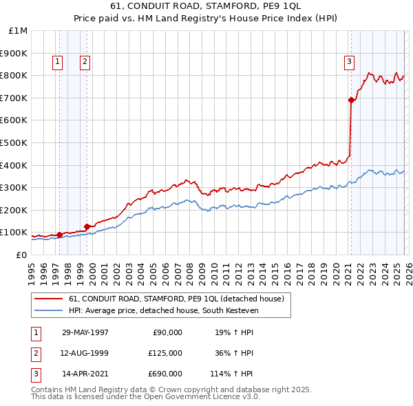 61, CONDUIT ROAD, STAMFORD, PE9 1QL: Price paid vs HM Land Registry's House Price Index