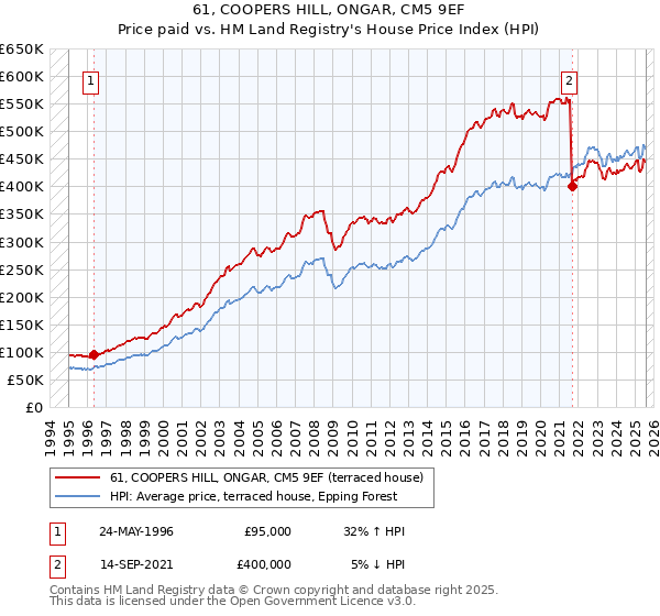 61, COOPERS HILL, ONGAR, CM5 9EF: Price paid vs HM Land Registry's House Price Index