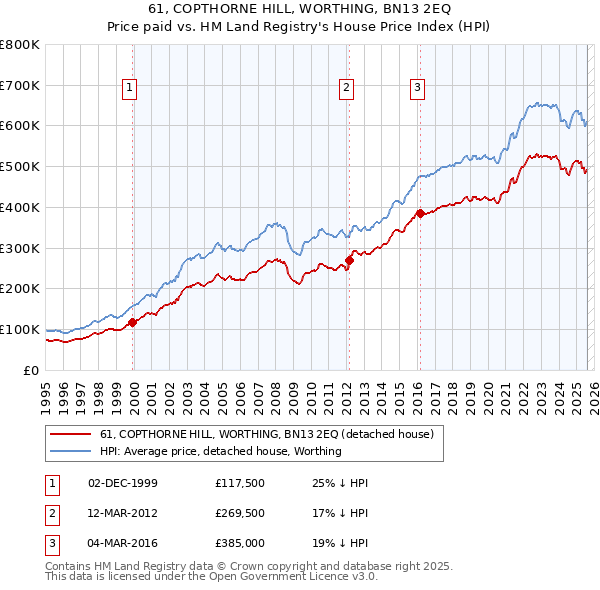 61, COPTHORNE HILL, WORTHING, BN13 2EQ: Price paid vs HM Land Registry's House Price Index