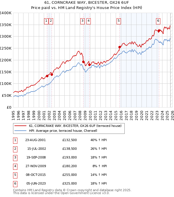 61, CORNCRAKE WAY, BICESTER, OX26 6UF: Price paid vs HM Land Registry's House Price Index