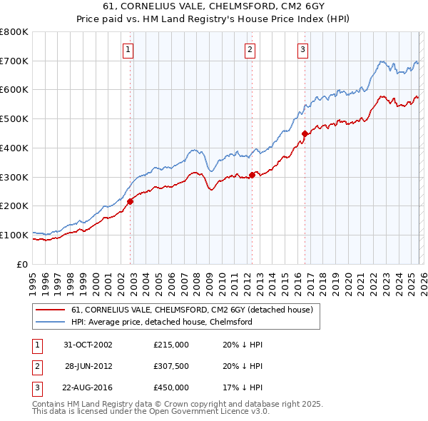 61, CORNELIUS VALE, CHELMSFORD, CM2 6GY: Price paid vs HM Land Registry's House Price Index