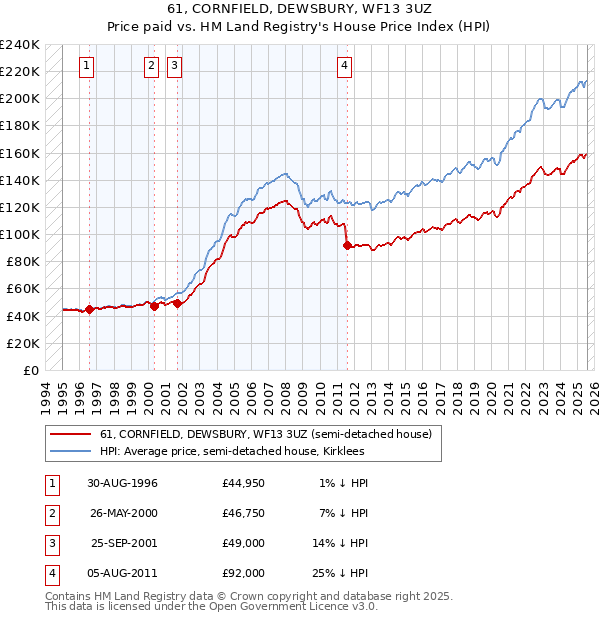 61, CORNFIELD, DEWSBURY, WF13 3UZ: Price paid vs HM Land Registry's House Price Index