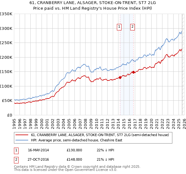 61, CRANBERRY LANE, ALSAGER, STOKE-ON-TRENT, ST7 2LG: Price paid vs HM Land Registry's House Price Index