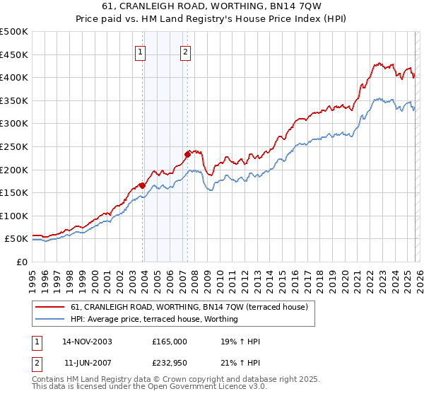 61, CRANLEIGH ROAD, WORTHING, BN14 7QW: Price paid vs HM Land Registry's House Price Index