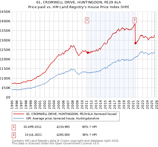 61, CROMWELL DRIVE, HUNTINGDON, PE29 6LA: Price paid vs HM Land Registry's House Price Index