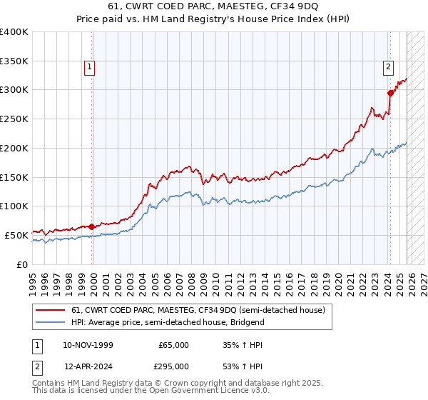 61, CWRT COED PARC, MAESTEG, CF34 9DQ: Price paid vs HM Land Registry's House Price Index