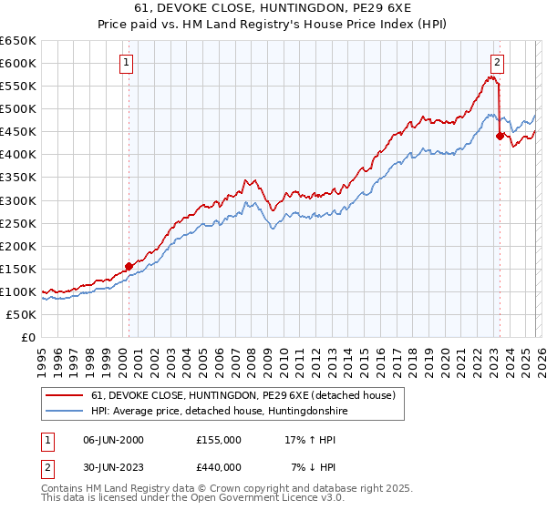 61, DEVOKE CLOSE, HUNTINGDON, PE29 6XE: Price paid vs HM Land Registry's House Price Index