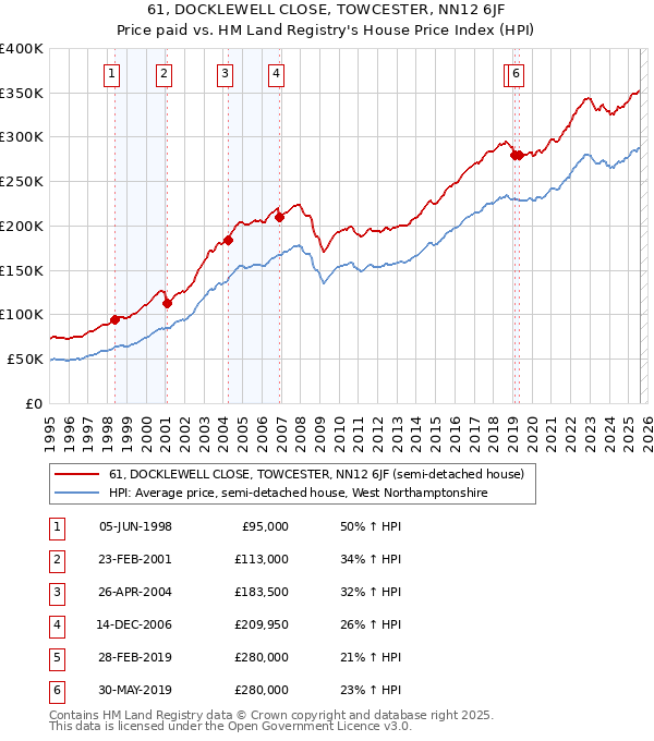 61, DOCKLEWELL CLOSE, TOWCESTER, NN12 6JF: Price paid vs HM Land Registry's House Price Index