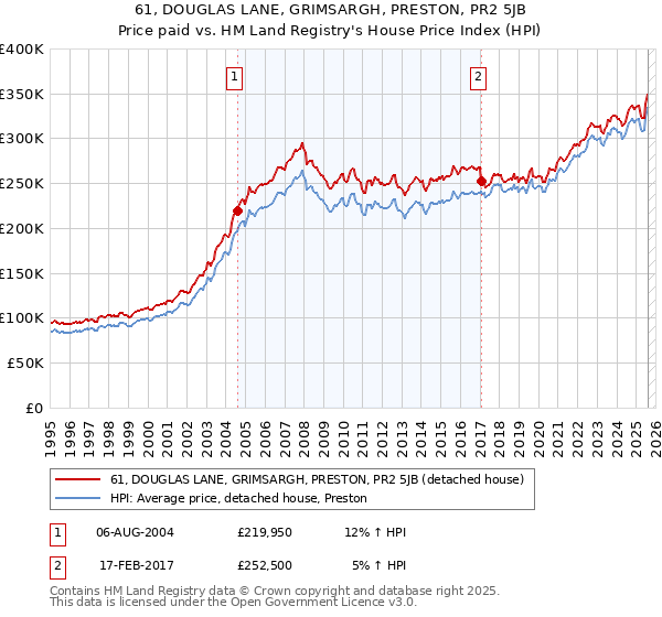61, DOUGLAS LANE, GRIMSARGH, PRESTON, PR2 5JB: Price paid vs HM Land Registry's House Price Index