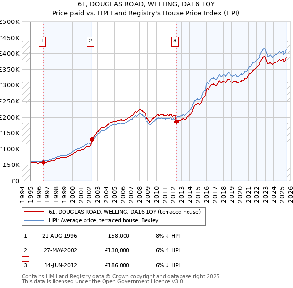 61, DOUGLAS ROAD, WELLING, DA16 1QY: Price paid vs HM Land Registry's House Price Index
