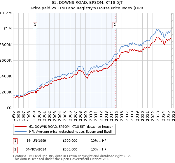 61, DOWNS ROAD, EPSOM, KT18 5JT: Price paid vs HM Land Registry's House Price Index