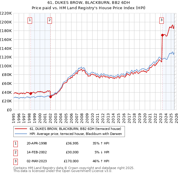 61, DUKES BROW, BLACKBURN, BB2 6DH: Price paid vs HM Land Registry's House Price Index