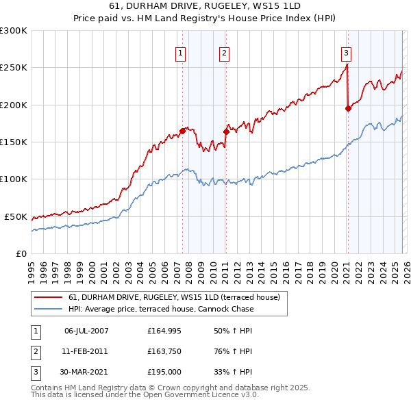 61, DURHAM DRIVE, RUGELEY, WS15 1LD: Price paid vs HM Land Registry's House Price Index