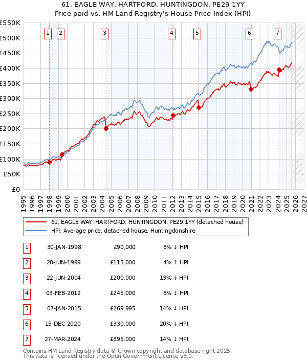 61, EAGLE WAY, HARTFORD, HUNTINGDON, PE29 1YY: Price paid vs HM Land Registry's House Price Index