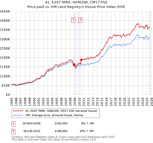 61, EAST PARK, HARLOW, CM17 0SE: Price paid vs HM Land Registry's House Price Index