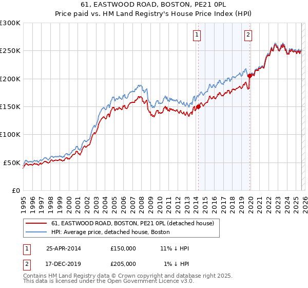 61, EASTWOOD ROAD, BOSTON, PE21 0PL: Price paid vs HM Land Registry's House Price Index