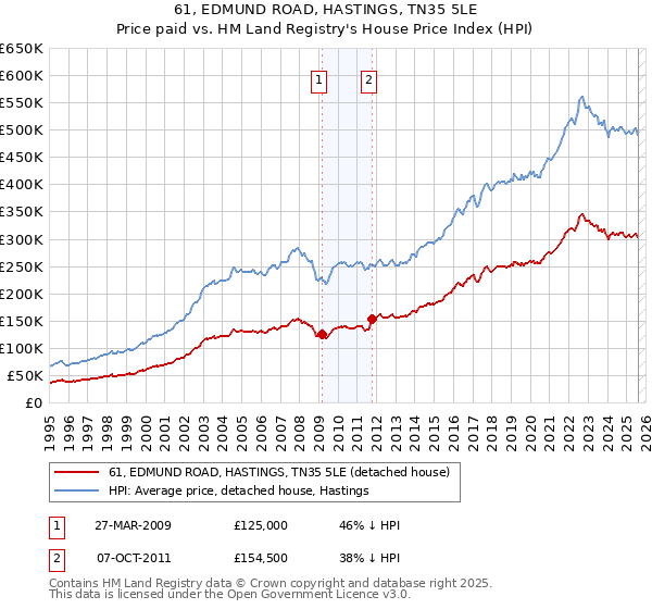 61, EDMUND ROAD, HASTINGS, TN35 5LE: Price paid vs HM Land Registry's House Price Index