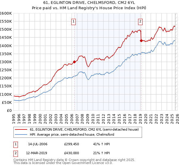 61, EGLINTON DRIVE, CHELMSFORD, CM2 6YL: Price paid vs HM Land Registry's House Price Index