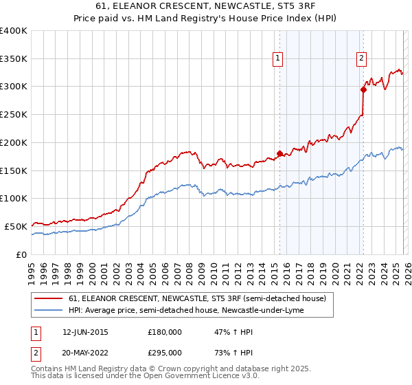 61, ELEANOR CRESCENT, NEWCASTLE, ST5 3RF: Price paid vs HM Land Registry's House Price Index