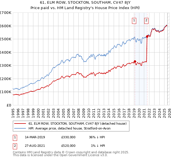 61, ELM ROW, STOCKTON, SOUTHAM, CV47 8JY: Price paid vs HM Land Registry's House Price Index