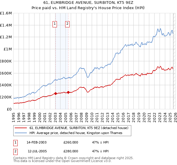 61, ELMBRIDGE AVENUE, SURBITON, KT5 9EZ: Price paid vs HM Land Registry's House Price Index