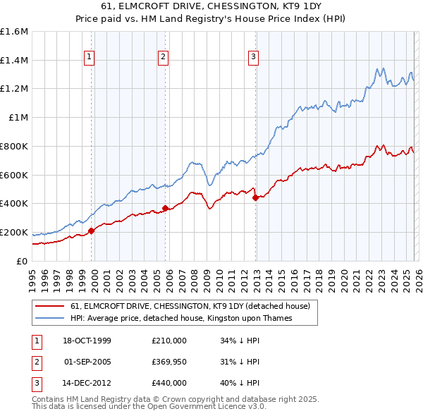 61, ELMCROFT DRIVE, CHESSINGTON, KT9 1DY: Price paid vs HM Land Registry's House Price Index