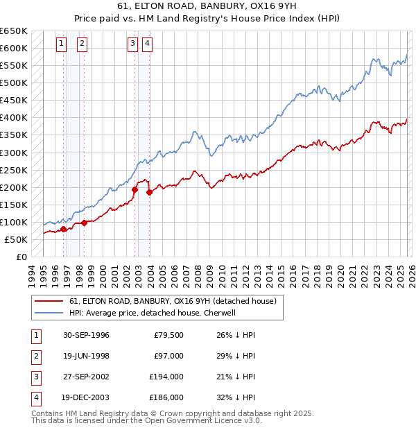 61, ELTON ROAD, BANBURY, OX16 9YH: Price paid vs HM Land Registry's House Price Index