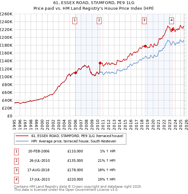 61, ESSEX ROAD, STAMFORD, PE9 1LG: Price paid vs HM Land Registry's House Price Index