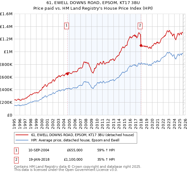 61, EWELL DOWNS ROAD, EPSOM, KT17 3BU: Price paid vs HM Land Registry's House Price Index