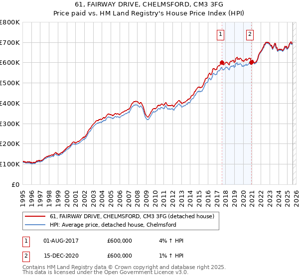 61, FAIRWAY DRIVE, CHELMSFORD, CM3 3FG: Price paid vs HM Land Registry's House Price Index