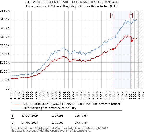 61, FARM CRESCENT, RADCLIFFE, MANCHESTER, M26 4LU: Price paid vs HM Land Registry's House Price Index