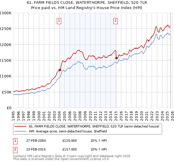 61, FARM FIELDS CLOSE, WATERTHORPE, SHEFFIELD, S20 7LR: Price paid vs HM Land Registry's House Price Index