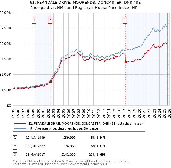 61, FERNDALE DRIVE, MOORENDS, DONCASTER, DN8 4SE: Price paid vs HM Land Registry's House Price Index