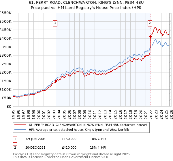 61, FERRY ROAD, CLENCHWARTON, KING'S LYNN, PE34 4BU: Price paid vs HM Land Registry's House Price Index