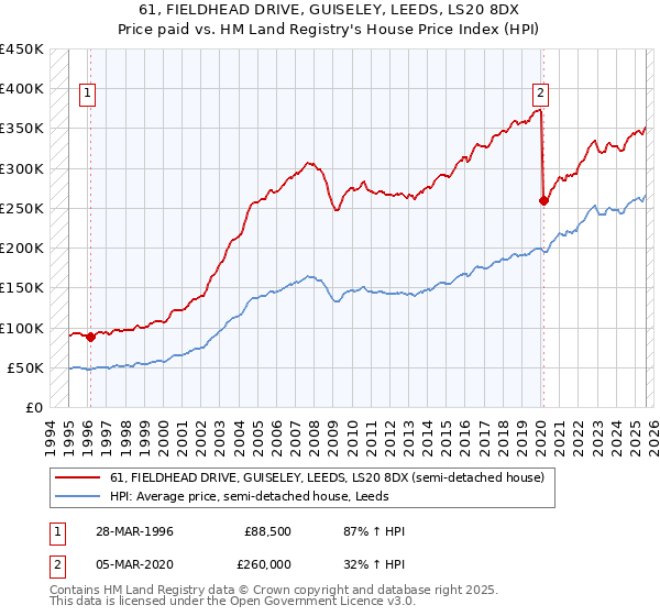 61, FIELDHEAD DRIVE, GUISELEY, LEEDS, LS20 8DX: Price paid vs HM Land Registry's House Price Index