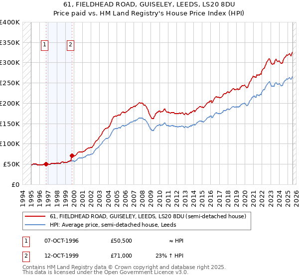 61, FIELDHEAD ROAD, GUISELEY, LEEDS, LS20 8DU: Price paid vs HM Land Registry's House Price Index