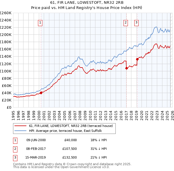 61, FIR LANE, LOWESTOFT, NR32 2RB: Price paid vs HM Land Registry's House Price Index